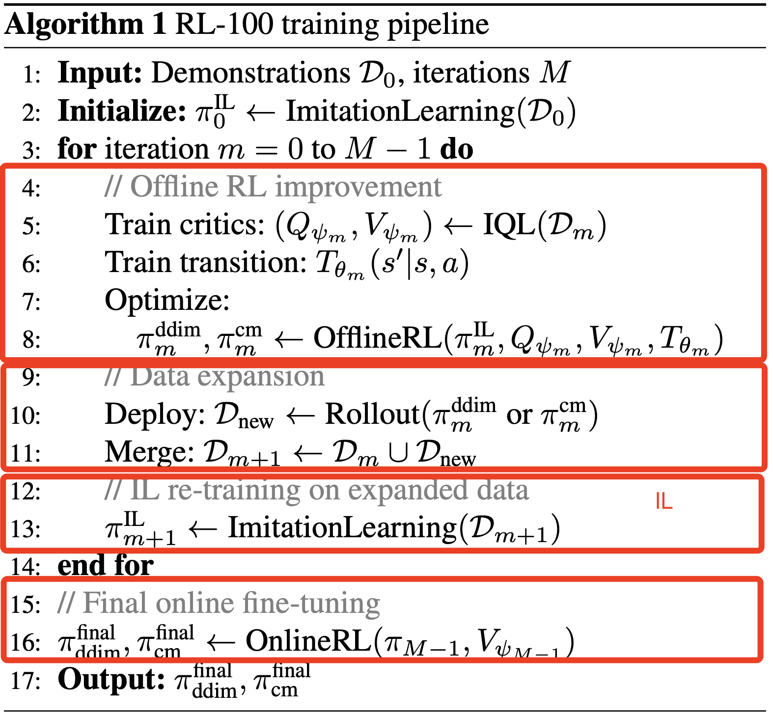 RL-100 algorithm pipeline