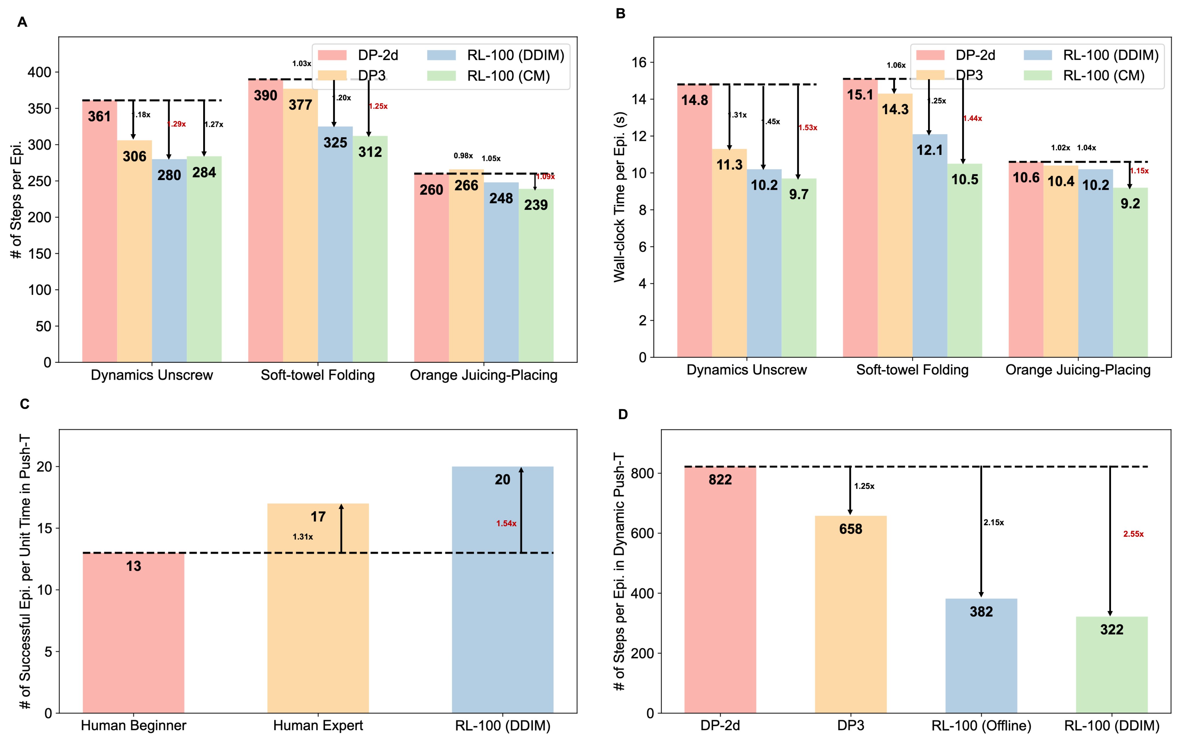 Execution efficiency