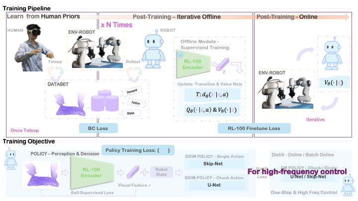 RL‑100 training workflow