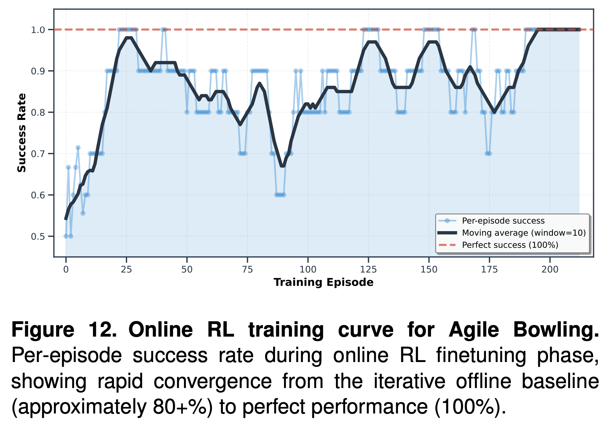Training efficiency curve