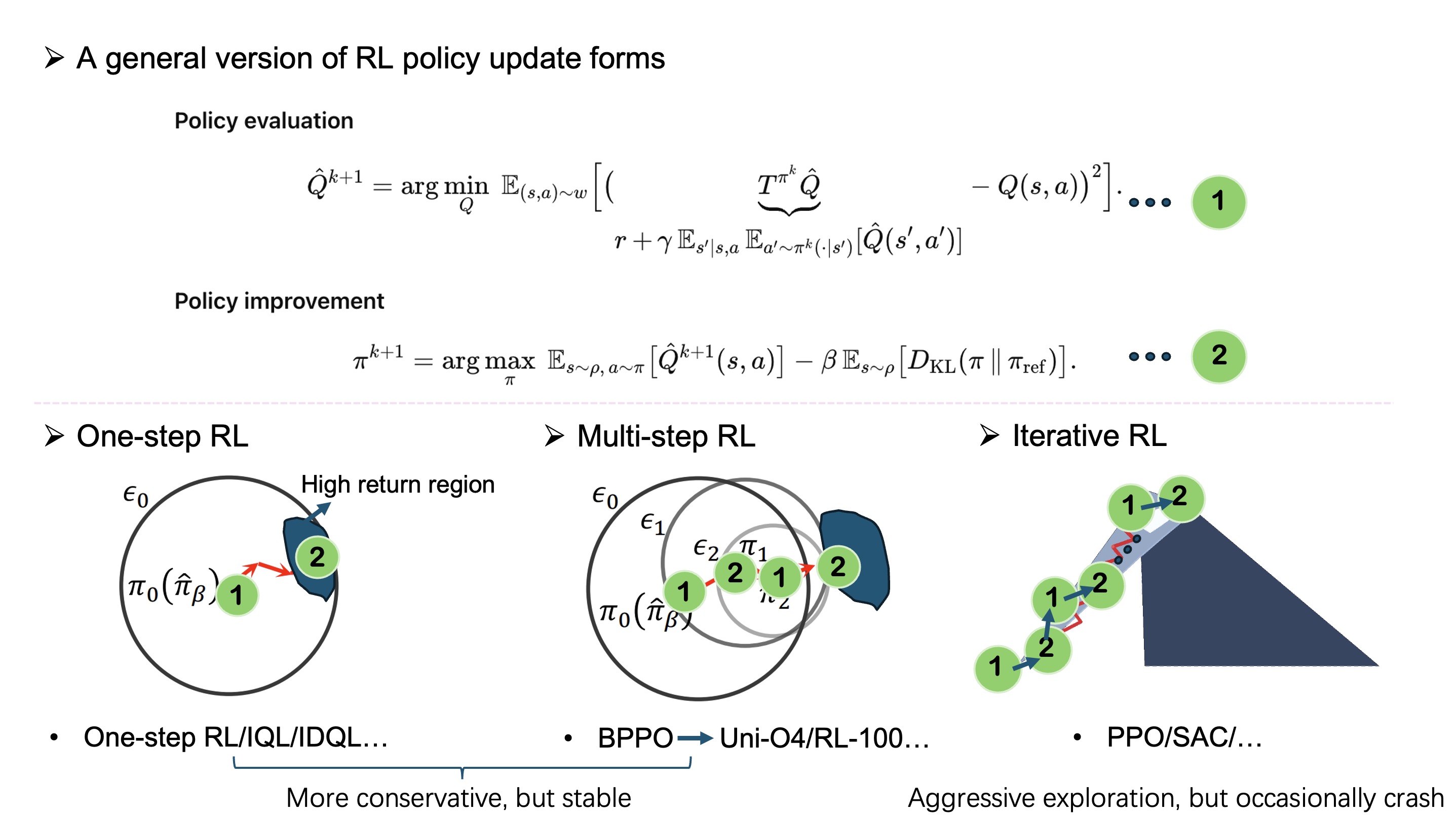 Iterative vs multi-step vs one-step